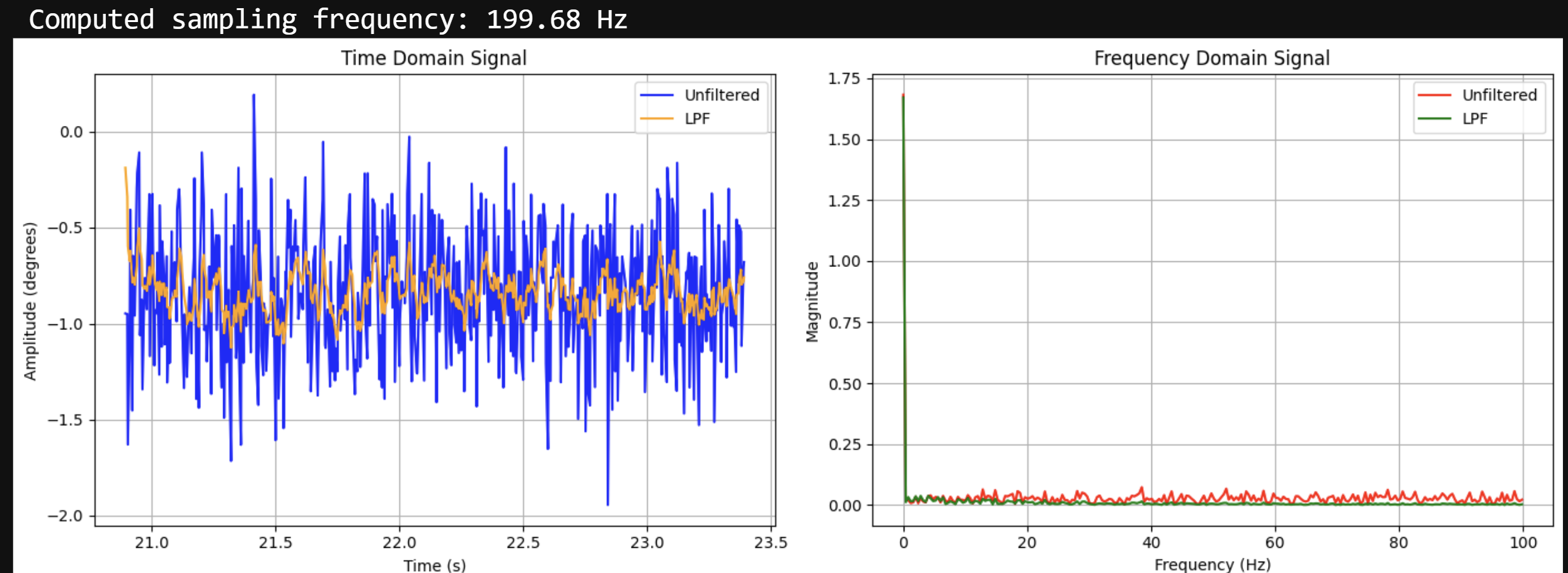 Low-pass filter applied to IMU data